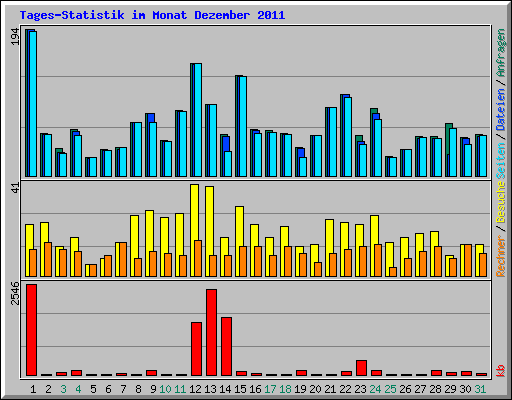 Tages-Statistik im Monat Dezember 2011