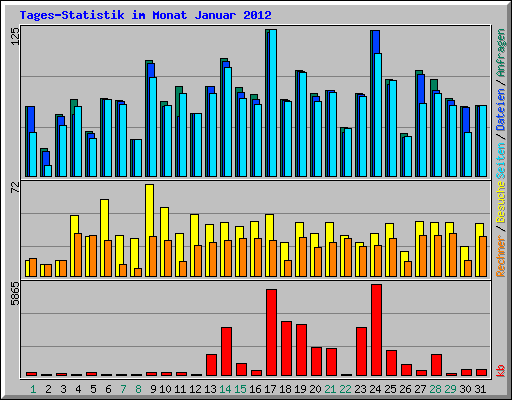 Tages-Statistik im Monat Januar 2012