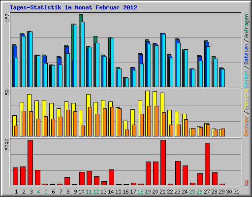 Tages-Statistik im Monat Februar 2012