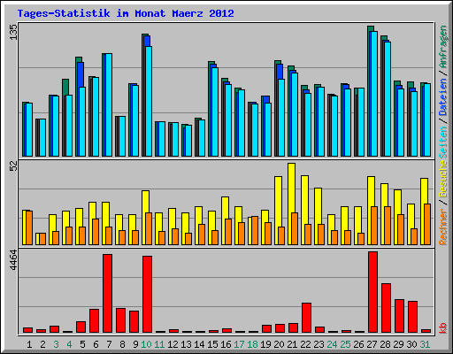 Tages-Statistik im Monat Maerz 2012