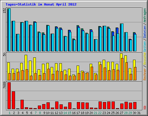 Tages-Statistik im Monat April 2012