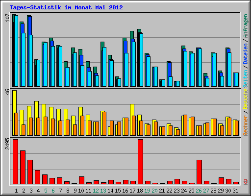 Tages-Statistik im Monat Mai 2012
