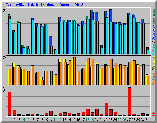 Tages-Statistik im Monat August 2012