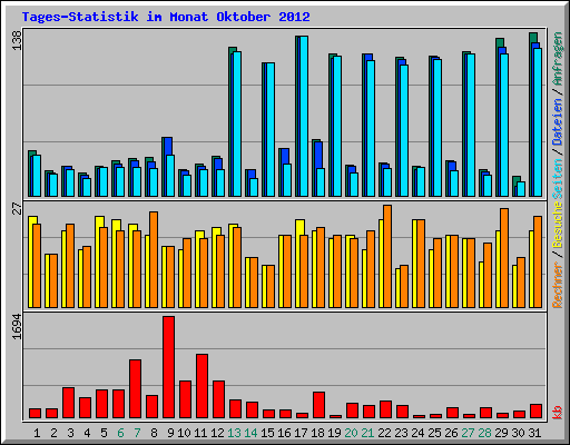 Tages-Statistik im Monat Oktober 2012