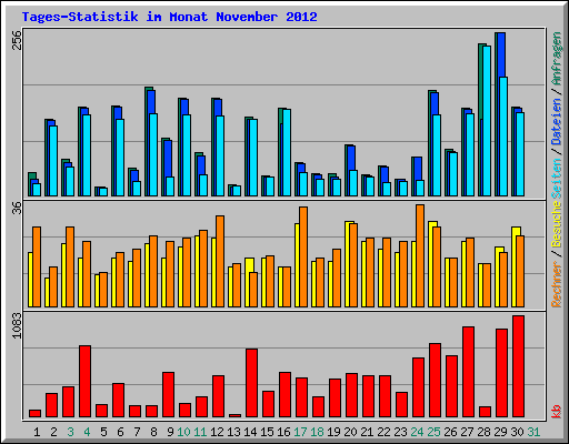 Tages-Statistik im Monat November 2012