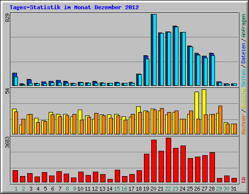 Tages-Statistik im Monat Dezember 2012
