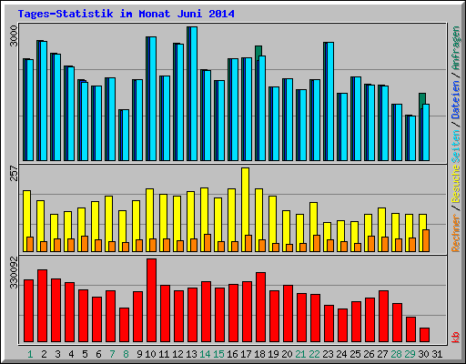 Tages-Statistik im Monat Juni 2014