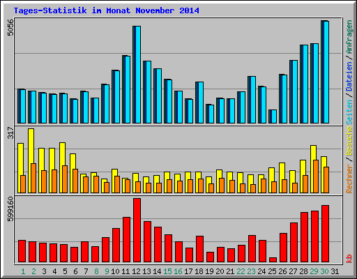 Tages-Statistik im Monat November 2014