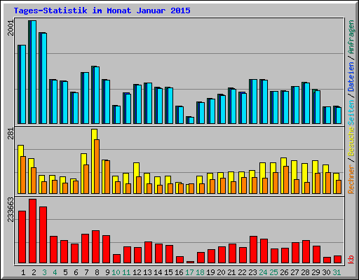 Tages-Statistik im Monat Januar 2015