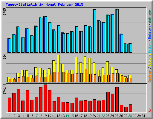 Tages-Statistik im Monat Februar 2015