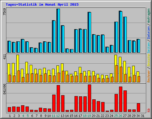 Tages-Statistik im Monat April 2015