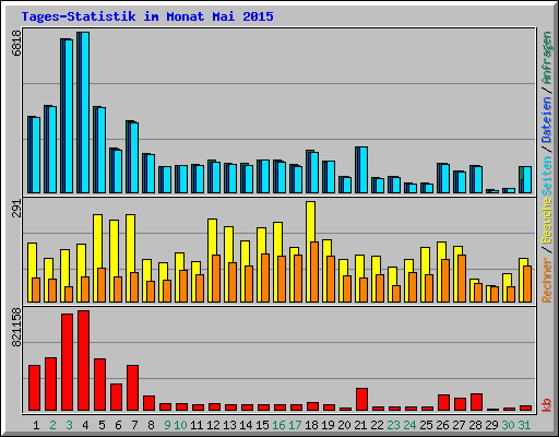 Tages-Statistik im Monat Mai 2015