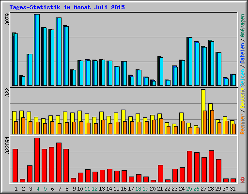 Tages-Statistik im Monat Juli 2015