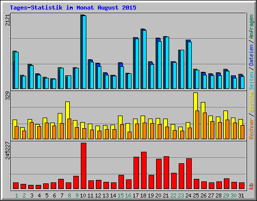 Tages-Statistik im Monat August 2015