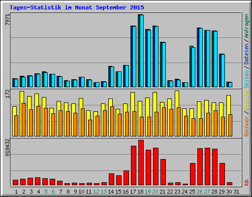 Tages-Statistik im Monat September 2015