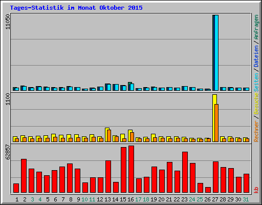 Tages-Statistik im Monat Oktober 2015