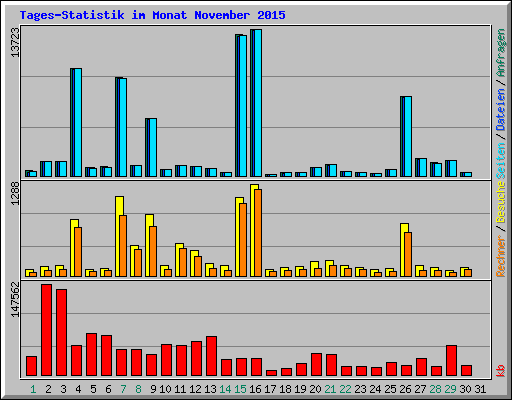 Tages-Statistik im Monat November 2015