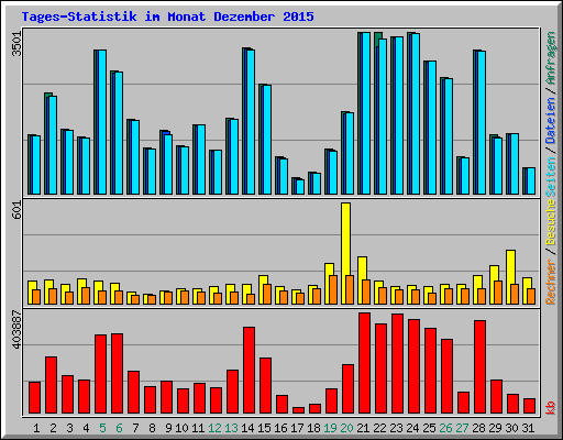 Tages-Statistik im Monat Dezember 2015