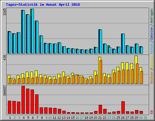 Tages-Statistik im Monat April 2016