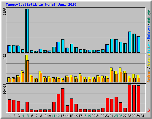 Tages-Statistik im Monat Juni 2016