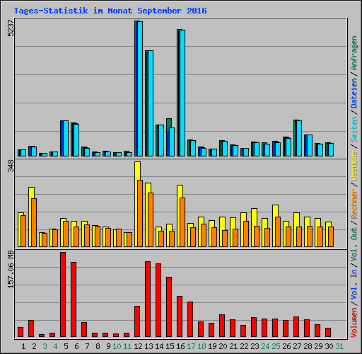 Tages-Statistik im Monat September 2016