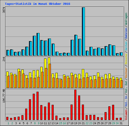 Tages-Statistik im Monat Oktober 2016