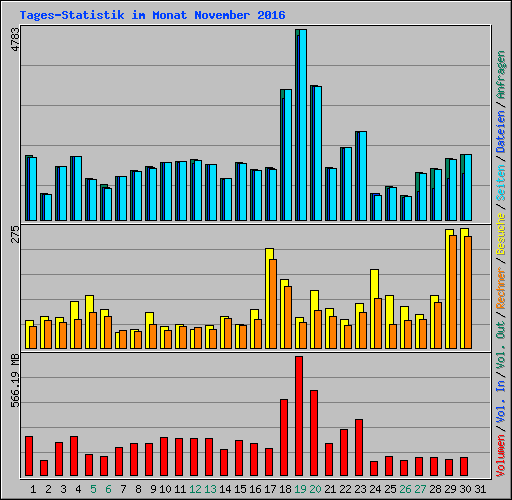 Tages-Statistik im Monat November 2016