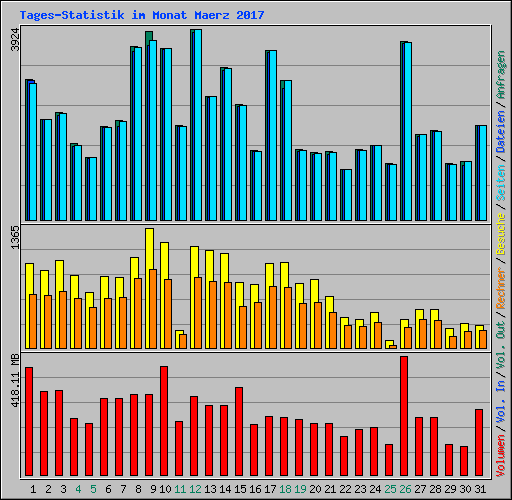 Tages-Statistik im Monat Maerz 2017