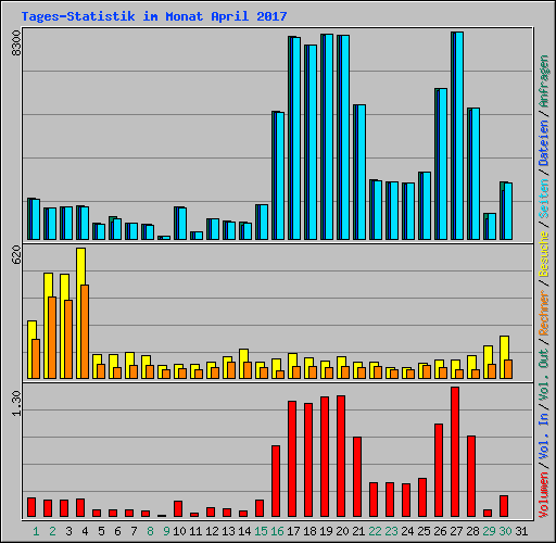 Tages-Statistik im Monat April 2017