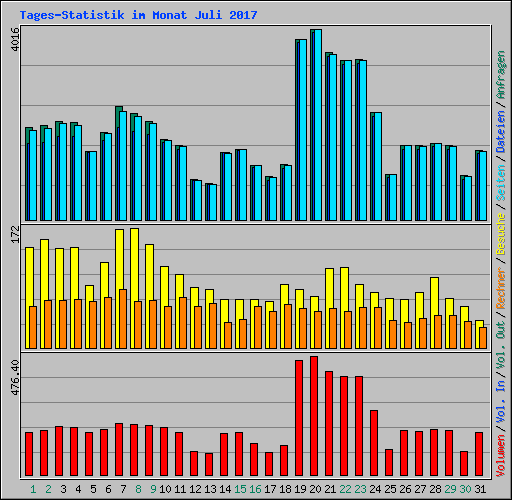 Tages-Statistik im Monat Juli 2017