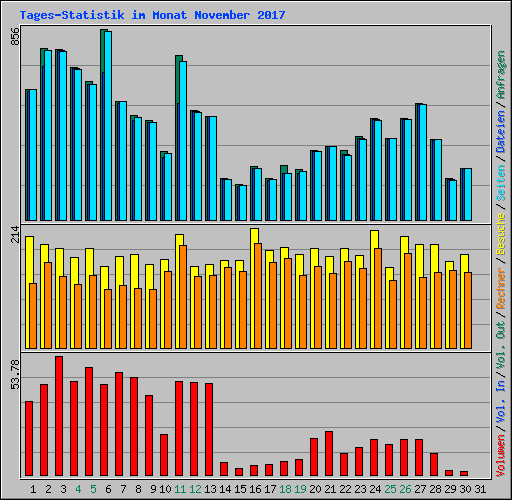 Tages-Statistik im Monat November 2017