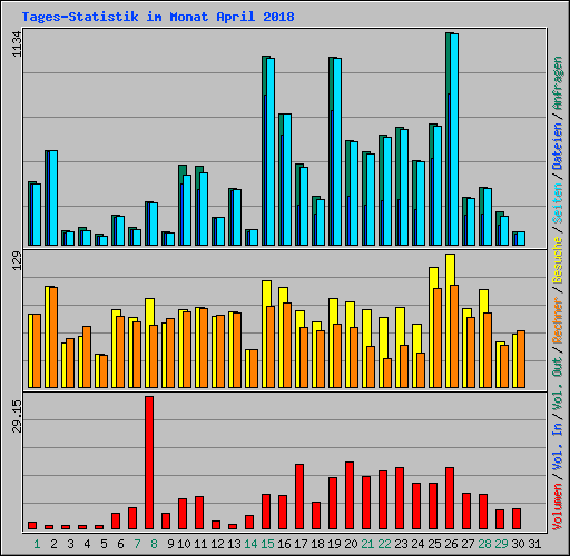 Tages-Statistik im Monat April 2018
