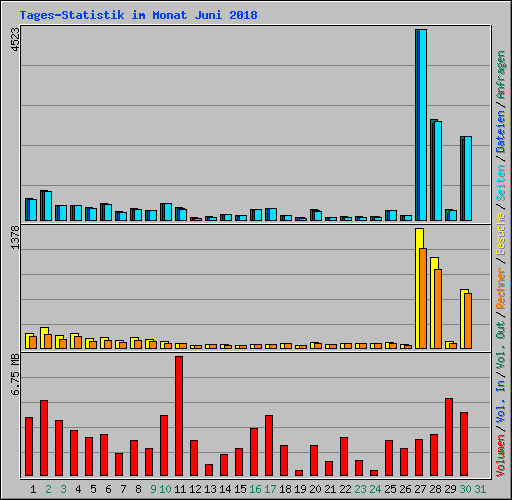 Tages-Statistik im Monat Juni 2018