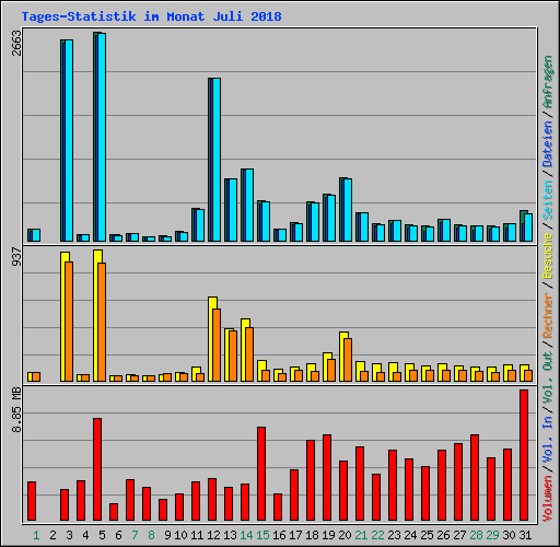 Tages-Statistik im Monat Juli 2018