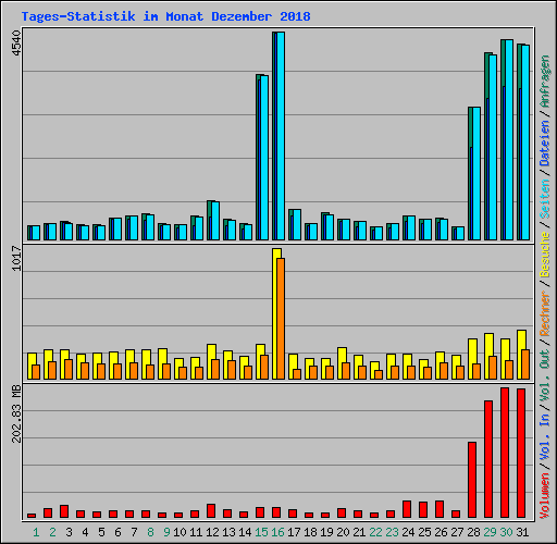 Tages-Statistik im Monat Dezember 2018
