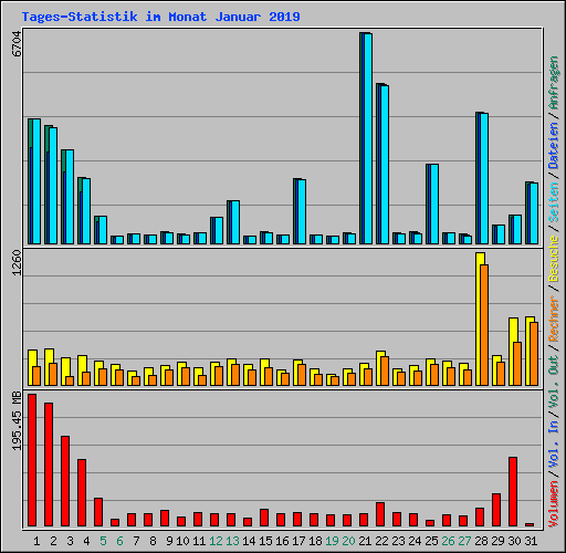Tages-Statistik im Monat Januar 2019