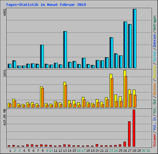 Tages-Statistik im Monat Februar 2019