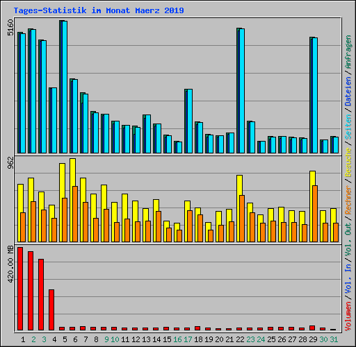 Tages-Statistik im Monat Maerz 2019