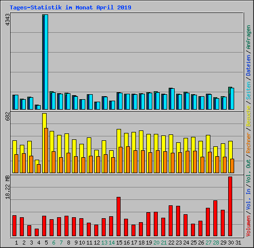 Tages-Statistik im Monat April 2019
