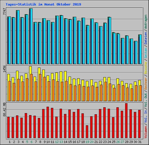 Tages-Statistik im Monat Oktober 2019