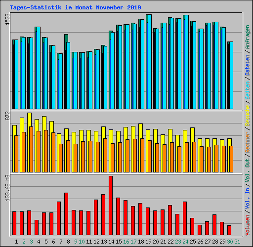 Tages-Statistik im Monat November 2019