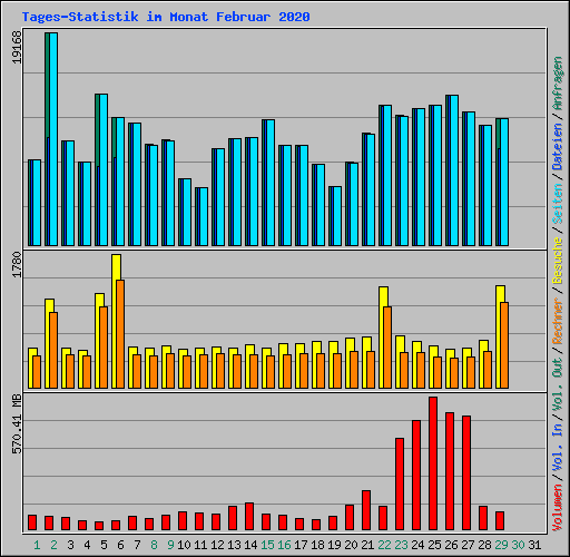 Tages-Statistik im Monat Februar 2020