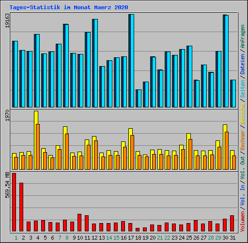 Tages-Statistik im Monat Maerz 2020
