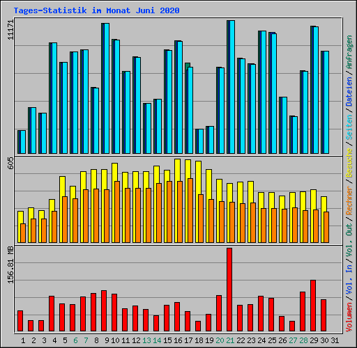 Tages-Statistik im Monat Juni 2020