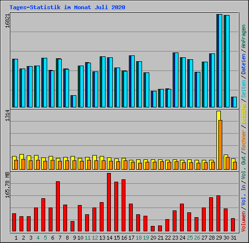 Tages-Statistik im Monat Juli 2020