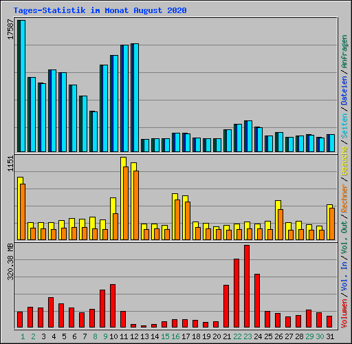 Tages-Statistik im Monat August 2020