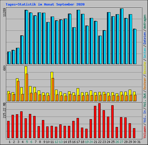 Tages-Statistik im Monat September 2020
