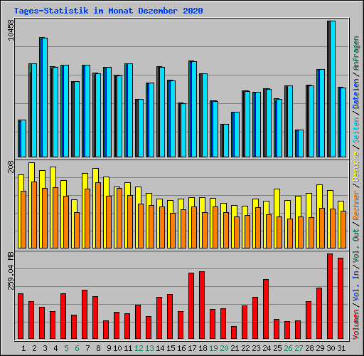 Tages-Statistik im Monat Dezember 2020