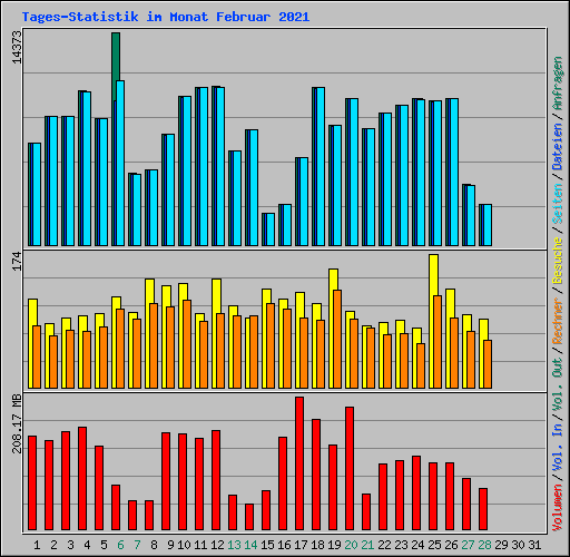 Tages-Statistik im Monat Februar 2021