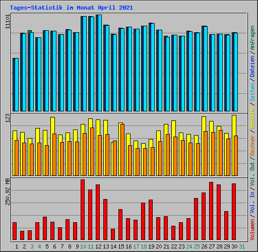 Tages-Statistik im Monat April 2021
